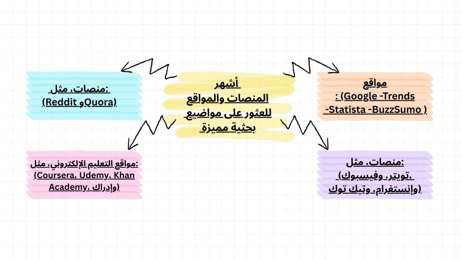 أشهر المنصات والمواقع للعثور على مواضيع بحثية مميزة